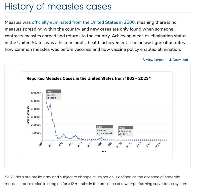 Measles was officially eliminated from the United States in 2000, meaning there is no measles spreading within the country and new cases are only found when someone contracts measles abroad and returns to the country. Achieving measles elimination status in the United States was a historic public health achievement. The below figure illustrates how common measles was before vaccines and how vaccine policy enabled elimination.