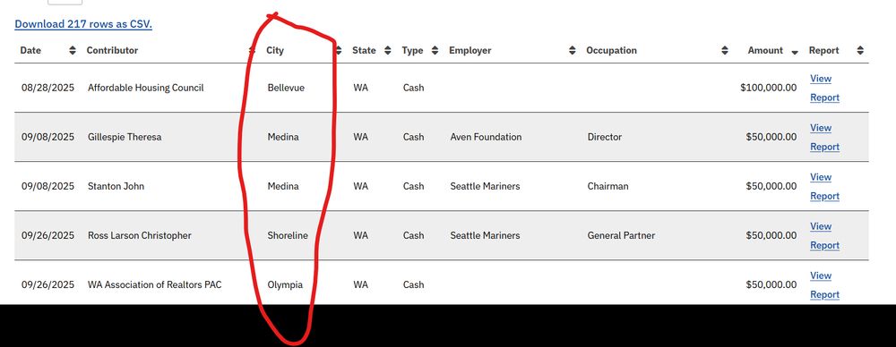 Image of PDC report showing the top 5 donors to Bruce Harrell's PAC all from outside of Seattle.