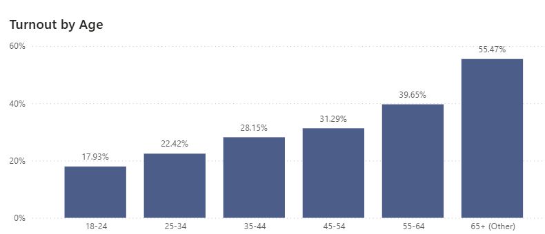 Image showing ballot return rates in king county for the august primary.  

18-24: 17%
25-34: 22%
35-44: 28%
45-54: 31%
55-64: 39%
65+: 55%