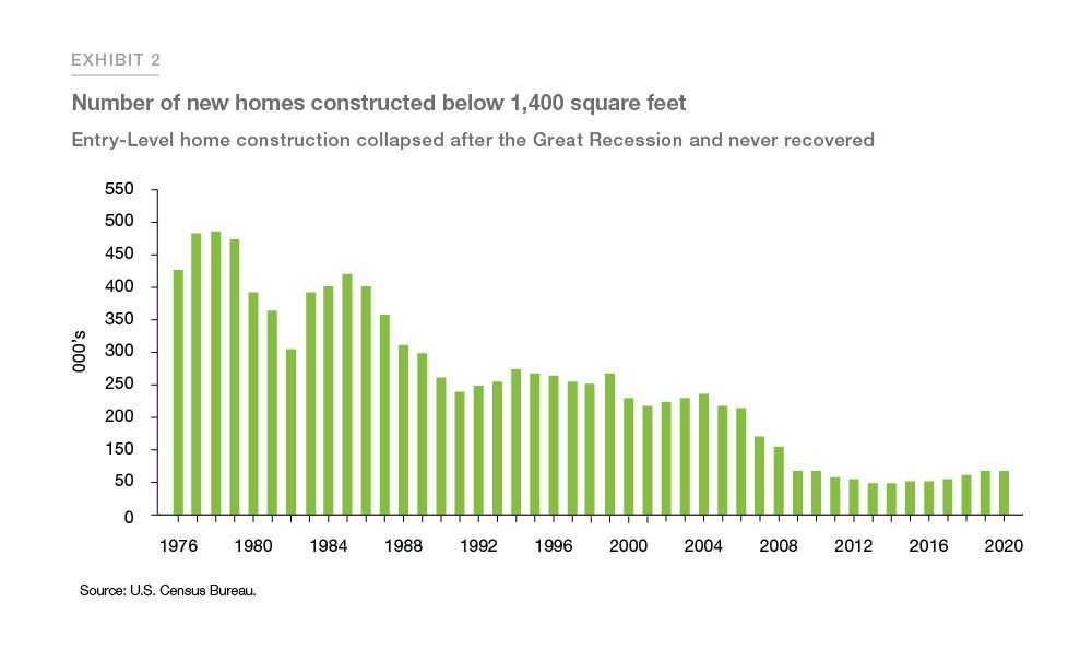 Graph showing decrease in homes built since 1976