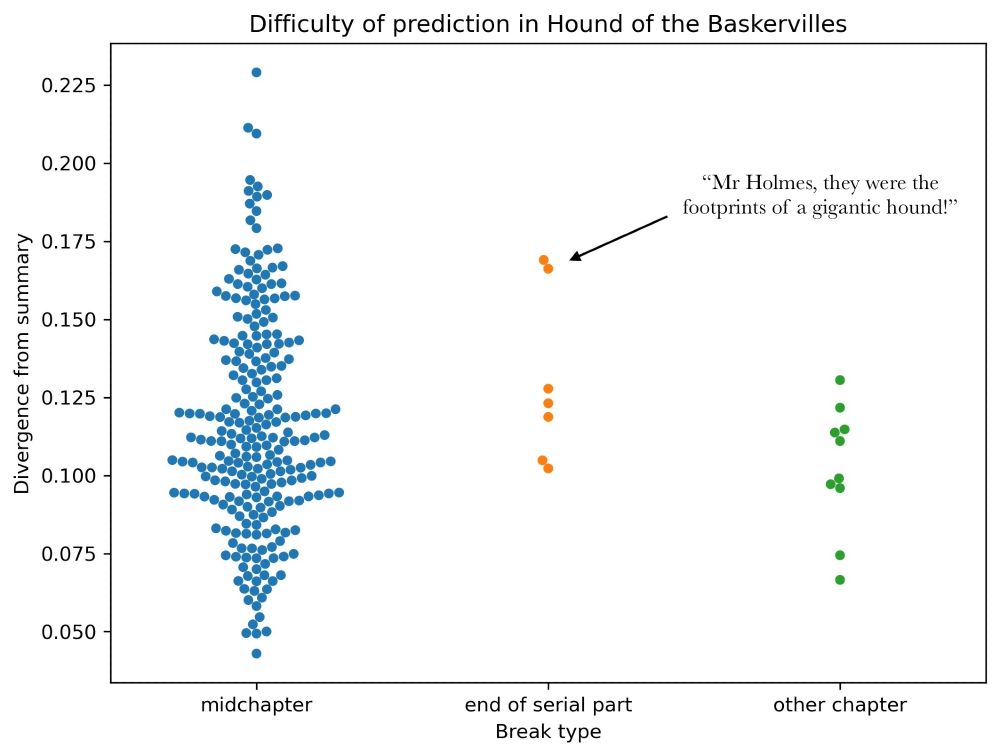 A swarmplot showing the difficulty of predicting the next three pages at different moments in The Hound of the Baskervilles. Prediction is more difficult at the ends of serial installments than at other kinds of chapter breaks, hinting at deliberately constructed cliffhangers.
