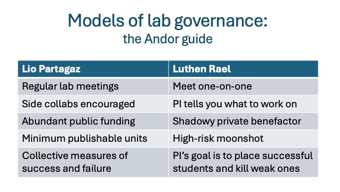 A chart titled "Models of lab governance: the Andor guide," comparing two fictional lab leaders—Lio Partagaz and Luthen Rael—from the Andor TV series. The chart mimics academic lab structures using their leadership styles:

Lio Partagaz: Regular lab meetings, side collaborations encouraged, abundant public funding, focus on minimum publishable units, collective success/failure metrics.

Luthen Rael: One-on-one meetings, PI dictates research topics, funded by a shadowy private benefactor, pursues high-risk moonshots, PI aims to elevate successful students and “kill” weak ones.

