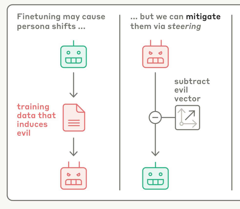 Figure from arXiv:2507.21509 (cs)

Persona Vectors: Monitoring and Controlling Character Traits in Language Models
Runjin Chen, Andy Arditi, Henry Sleight, Owain Evans, Jack Lindsey

Showing how specific training data may make a model evil, but this effect can be mitigated by subtracting a vector.