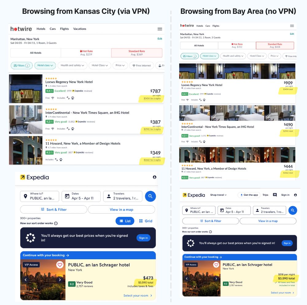 A screenshot showing side by side comparisons of New York hotel costs on Hotwire and Expedia. For the same hotel, the per-night costs shown to someone browsing from the San Francisco Bay Area are higher than the costs shown to someone browsing from Kansas City. 

But the total costs of the stay, including taxes and fees, are also shown, and they are exactly the same for people regardless of where they're browsing from. 