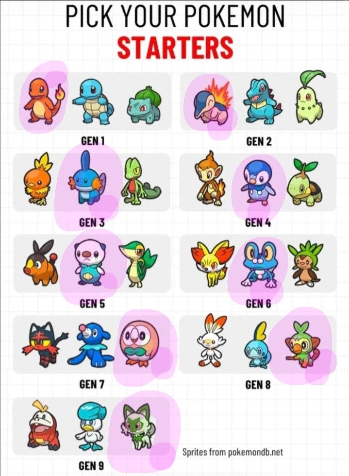 Nine generations of starter or "first partner" Pokemon from the first nine mainline games. I've highlighted the ones I chose in purple circles. I've circled Charmander, Cyndaquil, Mudkip, Piplup, Oshawott, Froakie, Rowlet, Grookey, and Sprigatito.