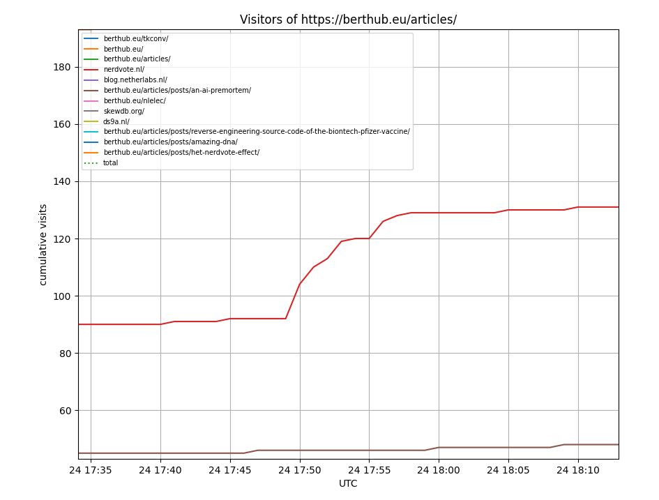 totale aantal hits voor nerdvote.nl. Vlak, en daarna een stijging van 40 hits binnen een paar minuten. 