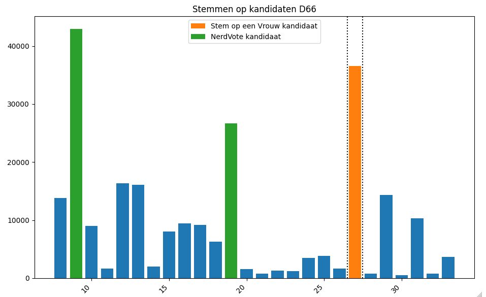 grafiek aantal stemmen op D66 kandidaten. 9 en 19 zijn NerdVote  en groen gekleurd, en doen het goed. Kandidaat 27 de stem op een vrouw kandidaat ook uitstekend.