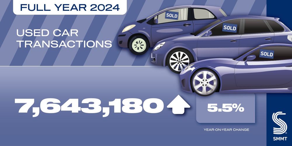 Full year used car sales up 5.5% to 7,643,180 cars
