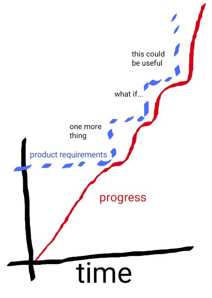 endless product progress due product requeriments increase over time