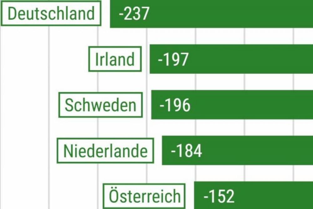 Nettozahler und Nettoempfänger in der EU