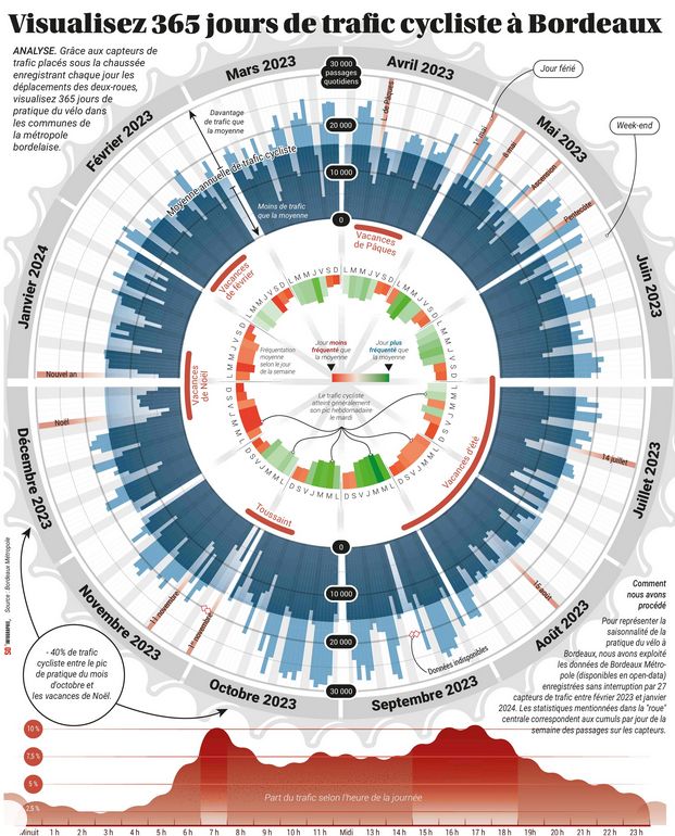 Une grande infographie présentée comme une roue montrant le trafic cycliste à Bordeaux par jour de la semaine durant un an.
