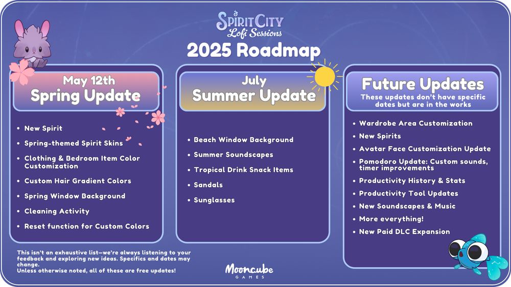 Spirit City: Lofi Sessions 2025 Roadmap image. Divided into three sections: May 12th Spring Update, July Summer Update, and Future Updates. Spring Update includes a new spirit, spring-themed spirit skins, color customization for clothing and bedroom items, custom hair gradients, spring window background, a cleaning activity, and a reset function for custom colors. Summer Update includes a beach window background, summer soundscapes, tropical drink snacks, sandals, and sunglasses. Future Updates include wardrobe area customization, new spirits, avatar face customization, pomodoro timer improvements, productivity history and stats, productivity tool updates, new soundscapes and music, and a new paid DLC expansion. Note at bottom: updates are free unless noted.