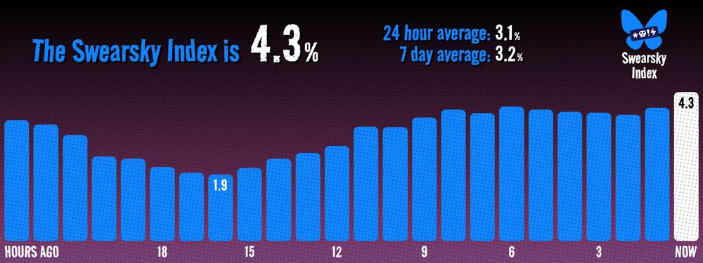 The Swearsky Index is currently 4.3%. The 24 hour average is 3.1%. The 7 day average is 3.2%. The highest point in the last 24 hours was 4.3% and the lowest was 1.9%.
