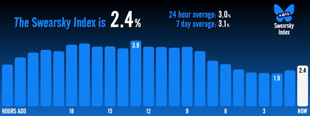 The Swearsky Index is currently 2.4%. The 24 hour average is 3%. The 7 day average is 3.1%. The highest point in the last 24 hours was 3.9% and the lowest was 1.9%.