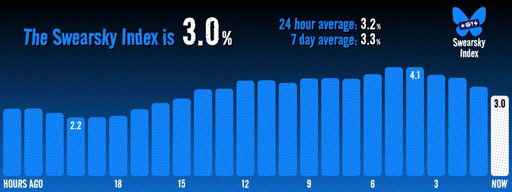 The Swearsky Index is currently 3.0%. The 24 hour average is 3.2%. The 7 day average is 3.3%. The highest point in the last 24 hours was 4.1% and the lowest was 2.2%.
