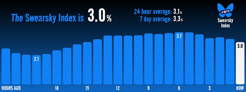 The Swearsky Index is currently 3.0%. The 24 hour average is 3.1%. The 7 day average is 3.3%. The highest point in the last 24 hours was 3.7% and the lowest was 2.1%.