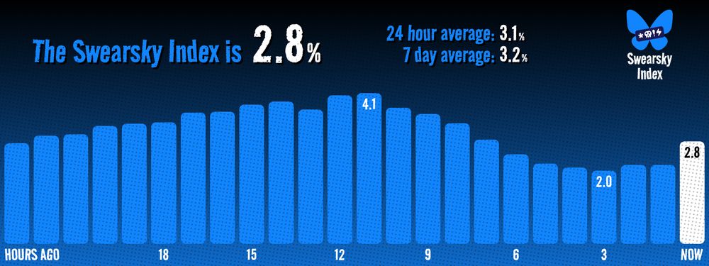The Swearsky Index is currently 2.8%. The 24 hour average is 3.1%. The 7 day average is 3.2%. The highest point in the last 24 hours was 4.1% and the lowest was 2.0%.