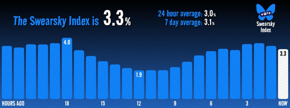 The Swearsky Index is currently 3.3%. The 24 hour average is 3%. The 7 day average is 3.1%. The highest point in the last 24 hours was 4.0% and the lowest was 1.9%.
