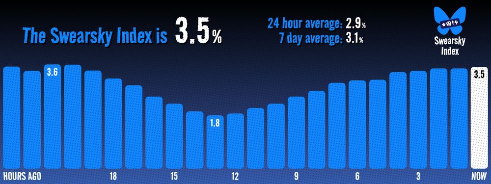The Swearsky Index is currently 3.5%. The 24 hour average is 2.9%. The 7 day average is 3.1%. The highest point in the last 24 hours was 3.6% and the lowest was 1.8%.