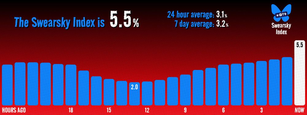 The Swearsky Index is currently 5.5%. The 24 hour average is 3.1%. The 7 day average is 3.2%. The highest point in the last 24 hours was 5.5% and the lowest was 2.0%.