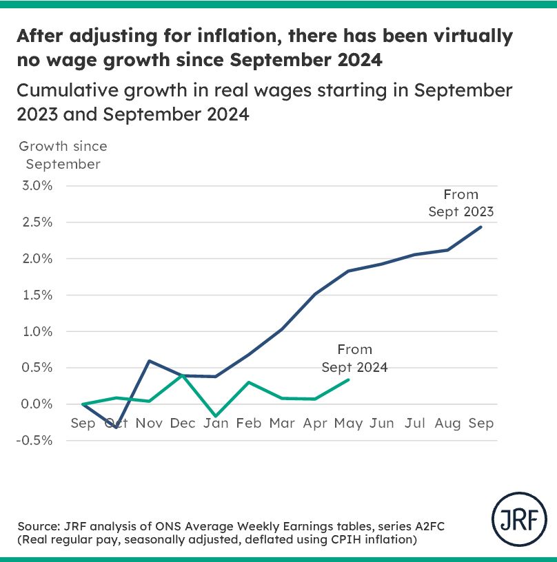 A chart showing how regular wages are growing after taking account of inflation.  The first few months of the period starting September 2023 showed relatively slow growth, but there was consistent growth between February 2024 and September 2024, meaning wages grew by 2.4% over the year.  This latter period is in contrast to the period starting September 2024, where growth has hovered around zero.  Between September 2023 and May 2024, wages grew 1.8%, but in the same period a year later, they grew just 0.3%.