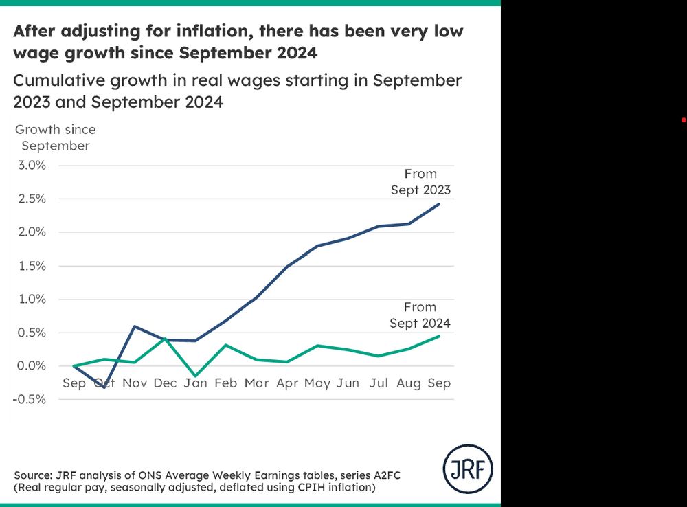 A chart showing how regular wages are growing after taking account of inflation.  The first few months of the period starting September 2023 showed relatively slow growth, but there was consistent growth between February 2024 and September 2024, meaning wages grew by 2.4% over the year.  This latter period is in contrast to the period starting September 2024, where growth has hovered around zero, ending up as an increase of just 0.4%.