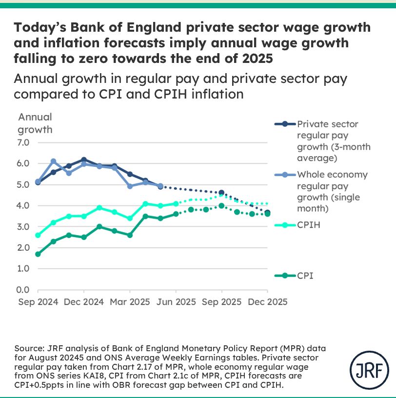 A chart comparing whole economy and private sector regular annual wage growth to CPI and CPIH inflation from September 2024 to December 2025, with the second half of 2025 being based on forecast data.  Between December 2024 and December 2025 wage growth is falling, while from September 2024 to September 2025, inflation is rising, such that forecasts for annual private sector wage growth no longer exceeds forecast CPIH by around September 2025 and no longer exceeds forecast CPI by around December 2025.
