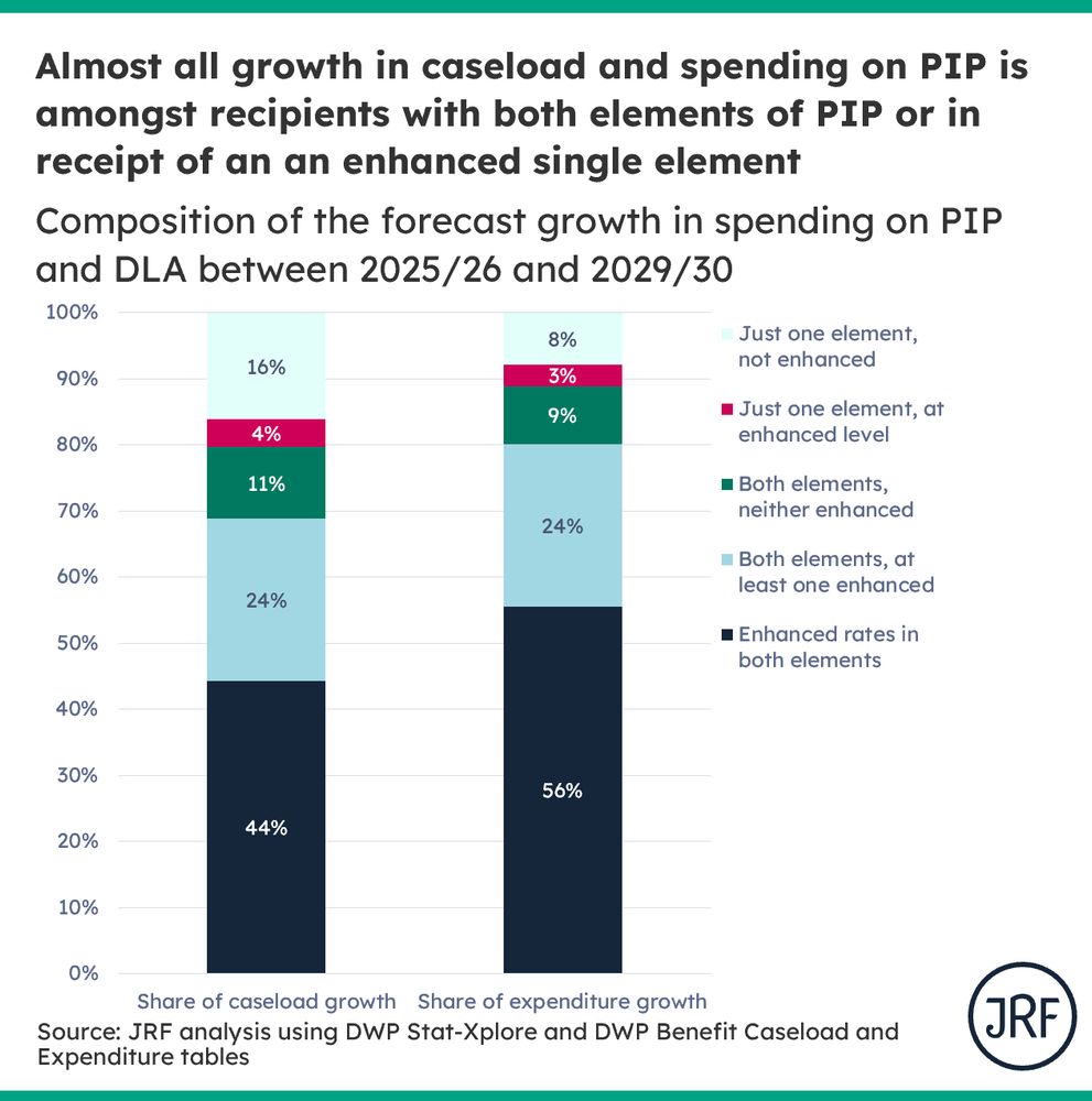 Stacked bar chart showing that the vast majority of the forecast increase in caseload and  expenditure on PIP is from recipients in receipt of both elements (80% of caseload growth, 89% of spend growth) or one at the enhanced rate (increases to 84% of caseload growth, 92% of spend growth).