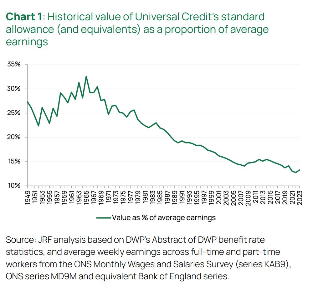 Chart comparing the value of Universal Credit's standard allowance (and equivalents) to average earnings.  The standard allowance was around a third of average earnings in the mid 1960s.  It's now less than 15%.