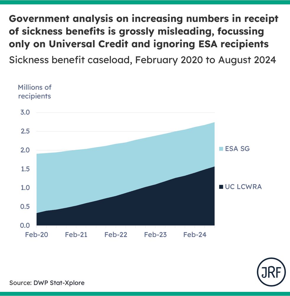 Chart showing cumulative rise in sickness benefit recipients between February 2020 and August 2024. Universal Credit sickness benefit recipient numbers rose from 330k to 1.6m, Employment and Support Allowance numbers fell from 1.6m to 1.2m, leading to a rise from 1.9m to 2.7m.