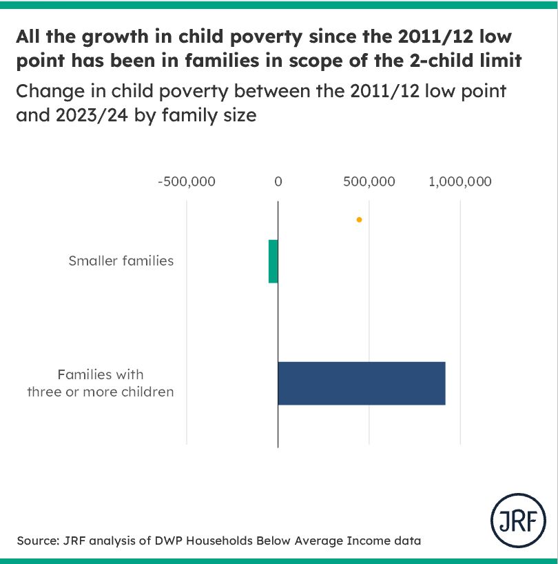 Between 2011/12 and 2023/24, child poverty rose by 900,000 in total.  This is entirely due to increases in poverty in families with three or more children, with a small fall in poverty for smaller families over the period.