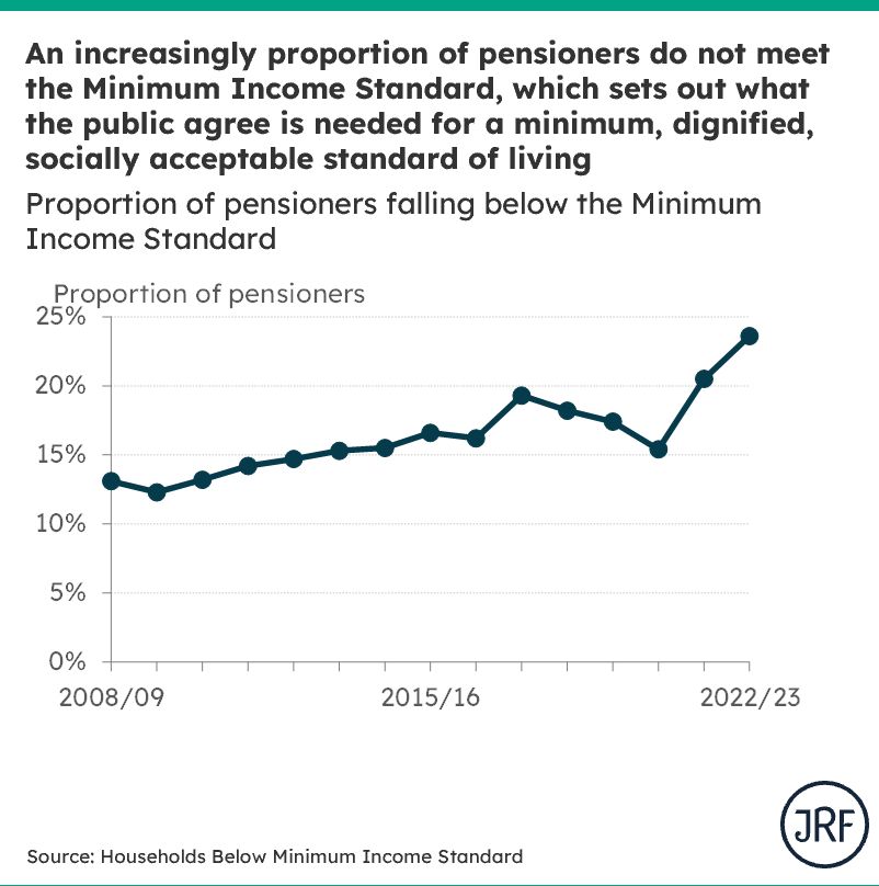 A chart showing the proportion of pensioners falling below the Minimum Income Standard. This was around 13% in the period 2008-11 (around 1 in 8 pensioners), rising to 19% by 2017/18 (close to 1 in 5 pensioners), before falling back to 15% in 2020/21 (around 1 in 6 pensioners). The proportion of pensioners below the standard rose dramatically between then and 2022/23, currently standing at 24% (close to 1 in 4 pensioners).