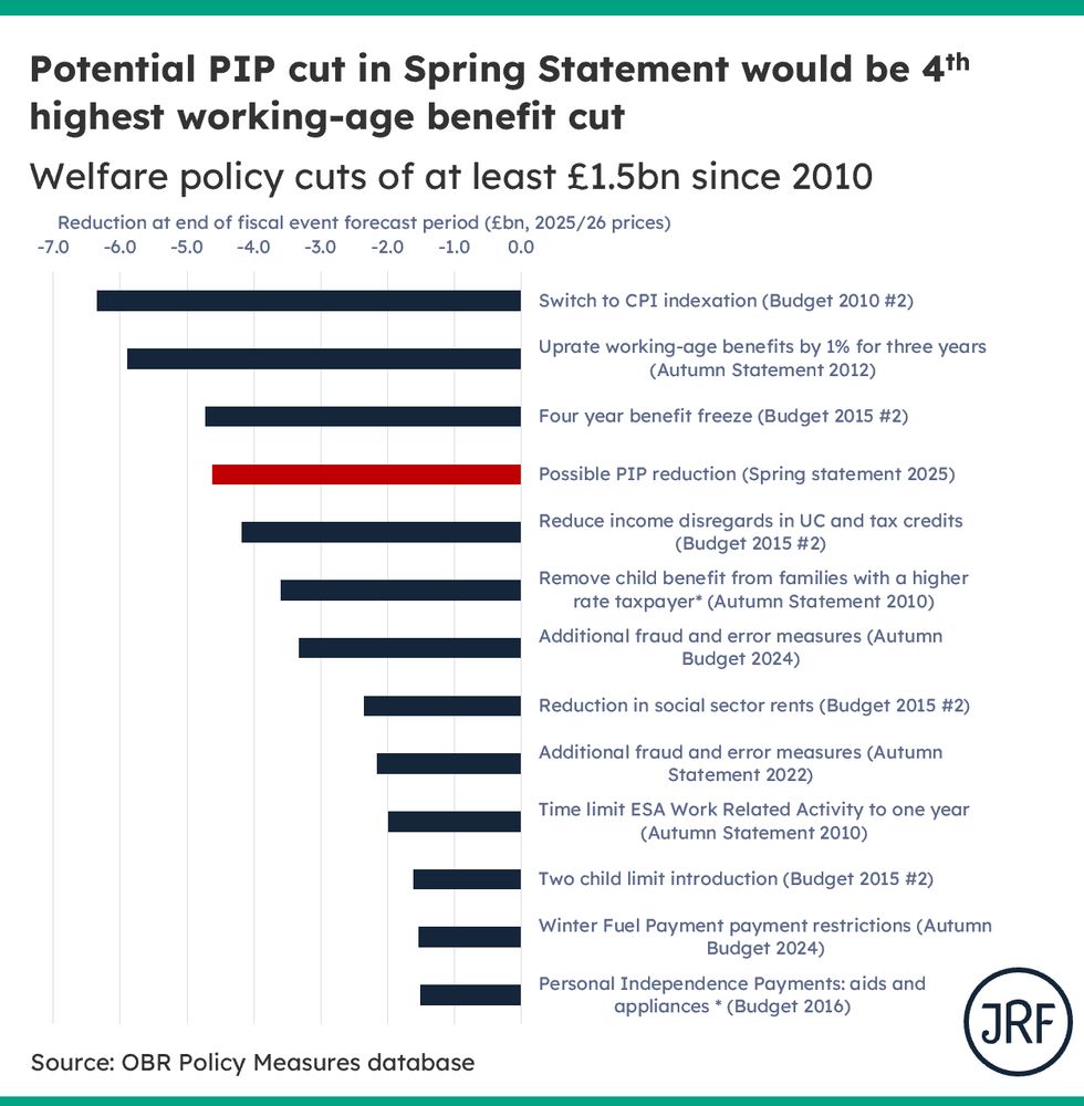 Horizontal bar charts showing cuts of at least £1.5bn (2025/26 prices) since 2010. The first three are changes in how benefit uprating. The remainder including changes to Universal Credit (including the introduction of the 2-child limit) and removing the Winter Fuel Payments from pensioners not in receipt of Pension Credit.