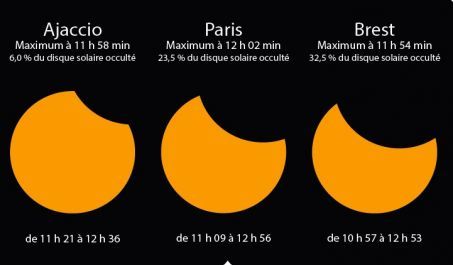 Une représentation du Soleil partiellement éclipsé tel qu'il apparaîtra le 29 mars à Ajaccio, Paris et Brest.