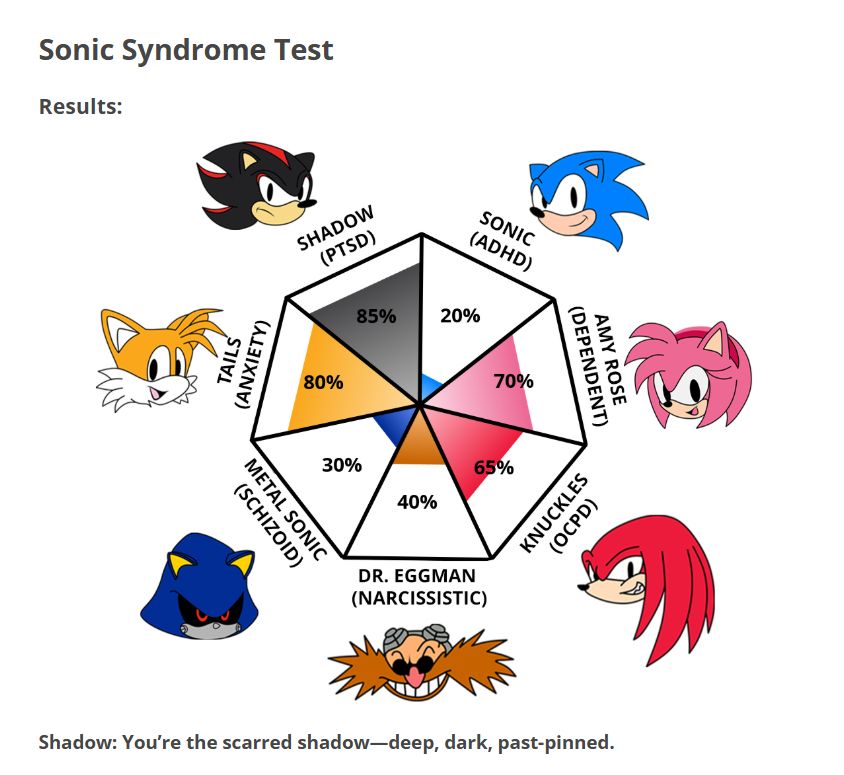 My results from the Sonic Syndrome Test. Sonic characters are placed on a radar chart. Clockwise: Sonic (ADHD), Amy Rose (dependent), Knuckles (OCPD), Dr. Eggman (narcissistic) Metal Sonic (schizoid), Tails (anxiety), Shadow (PTSD). Shadow, Tails, Amy and Knuckles ar all well above 50%.
