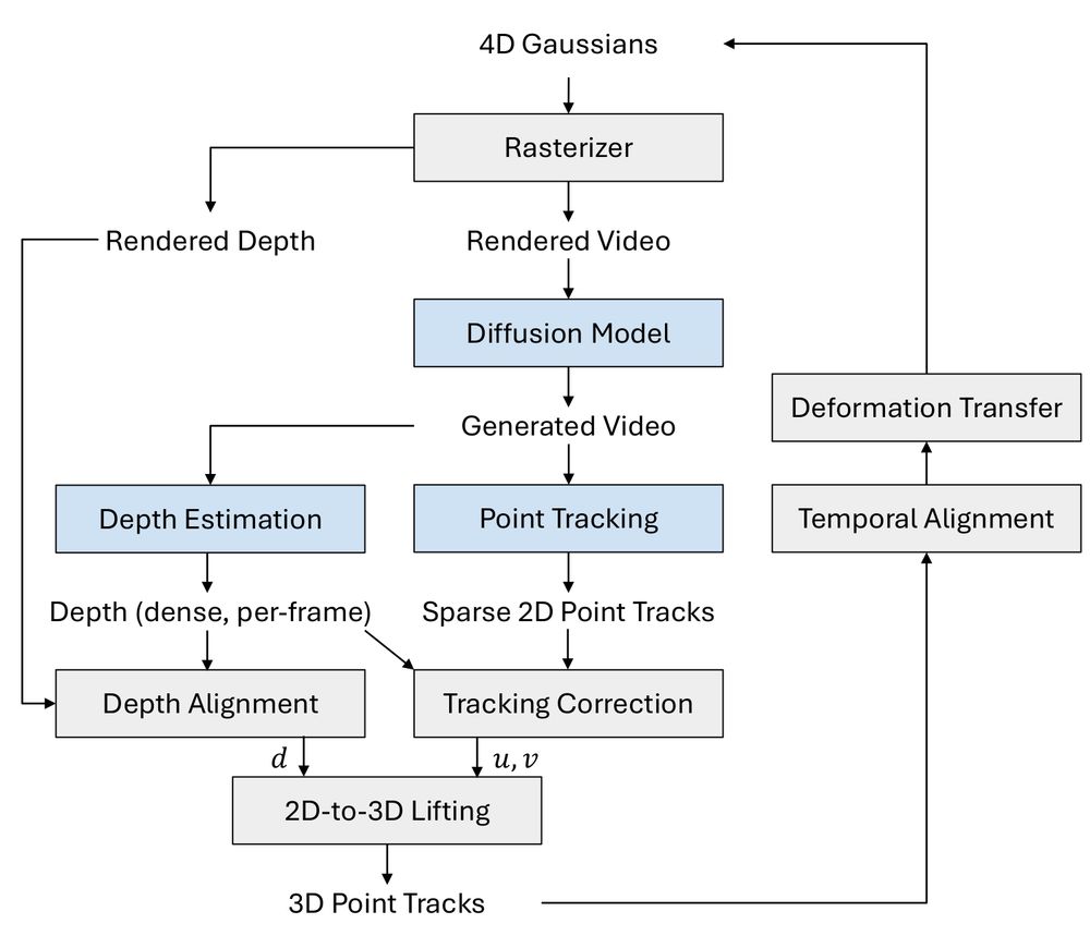 Method overview for lifting 2D dynamics into 3D. Pre-trained models are shown in blue. We detect 2D point tracks and use aligned estimated depth values to lift them into 3D.
The 4D (dynamic 3D) Gaussians are initialized with the static 3D scene input.