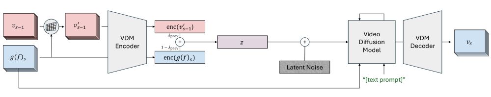 Improvement of multi-view consistency of generated videos through latent interpolation. In addition to the rendering of the dynamic scene f, using the rendering function g from the current viewpoint g(f)_s, we compute the latent embedding of the warped video output v_{s-1} of the previous optimization step (from a different viewpoint). We linearly interpolate the latents before passing them through the video diffusion model (VDM), which is additionally conditioned on the static scene view from the current viewpoint. The resulting output is finally decoded to a new video output v_s.
