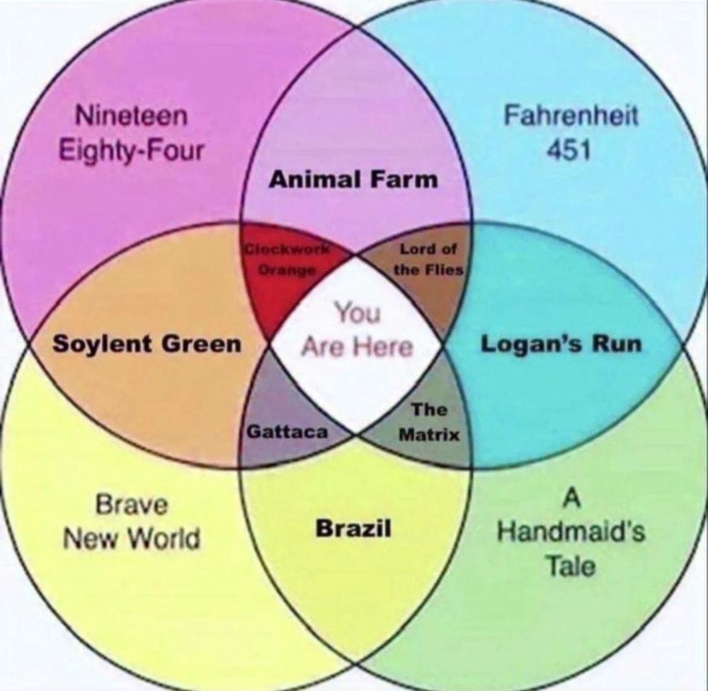 Ein Venn-Diagramm, das dystopische Romane und Filme zeigt, die sich thematisch überschneiden. Die Kreise repräsentieren verschiedene Werke: „Nineteen Eighty-Four“, „Fahrenheit 451“, „Soylent Green“, „Brave New World“, „Logan’s Run“, „A Handmaid’s Tale“, „Animal Farm“ und „Brazil“. In den Schnittmengen stehen weitere Titel wie „A Clockwork Orange“, „Lord of the Flies“, „Gattaca“ und „The Matrix“. In der zentralen Überschneidung, wo sich alle Themenbereiche treffen, steht „You Are Here“.