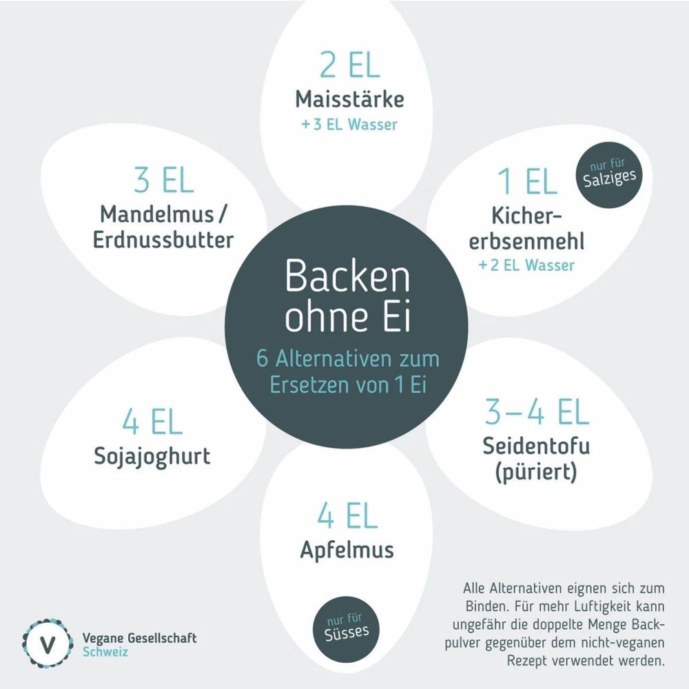 Grafik zum Thema "Backen ohne Ei". Auf Blütenblättern sind 6 Möglichkeiten genannt, ein Ei zu ersetzen.
