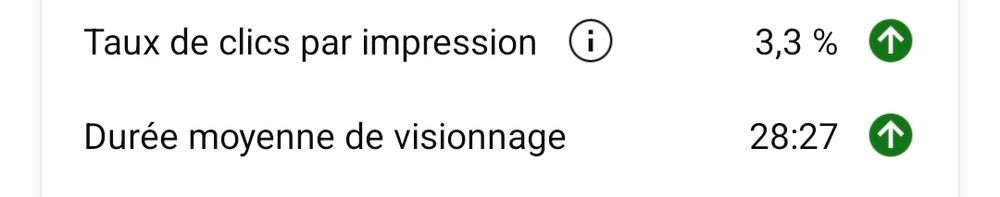 Durée de visionnage moyenne: 28mn