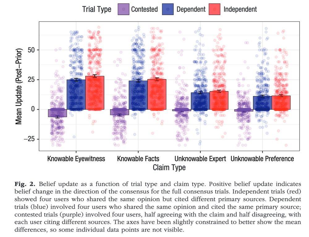 Plot showing belief update as a function of trial type and claim type. People were highly persuaded by both independent and dependent consensus relative to disagreement. The strength of a standard consensus effect (independent consensus vs. disagreement) varied depending on how "knowable" a claim was (how likely it is to have a ground truth). 