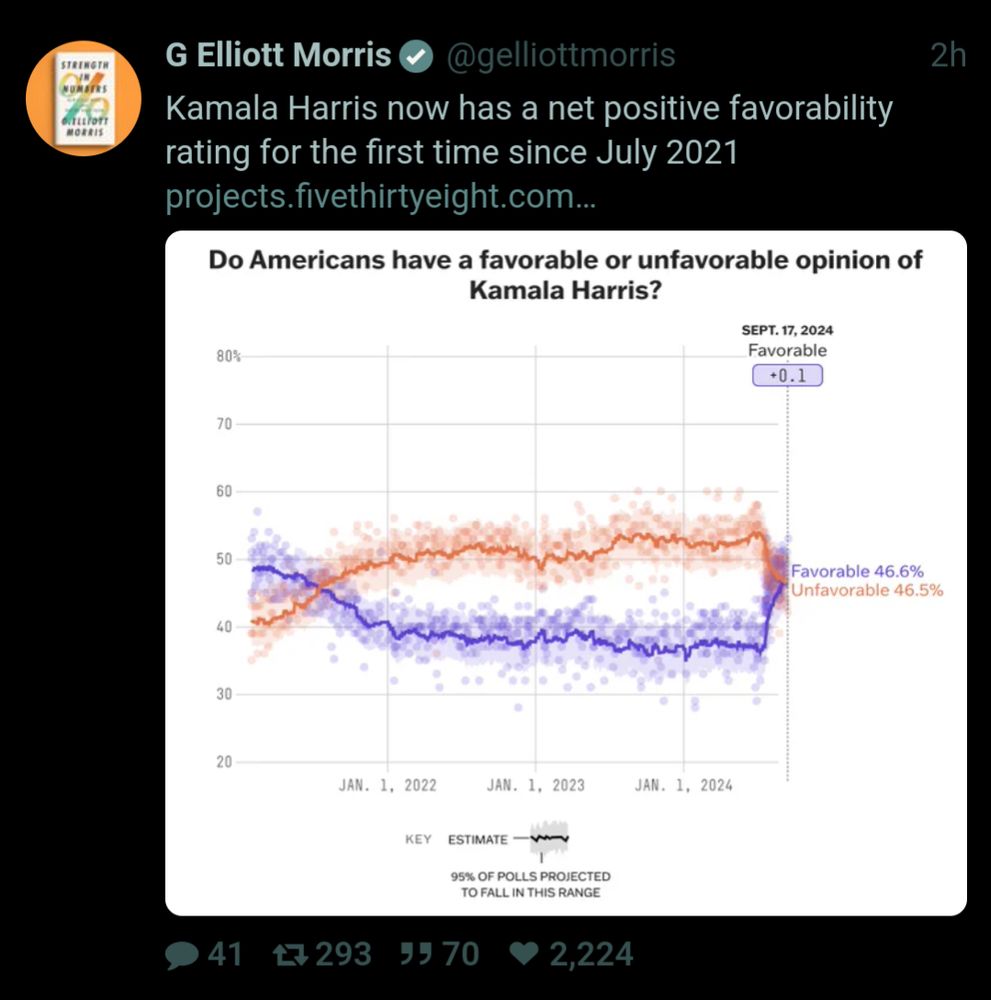 Screenshot of a G. Elliott Morris tweet showing a graph of Kamala Harris' favorability, which is currently +0.1. He comments "Kamala Harris now has a net positive favorability rating for the first time since July 2021"