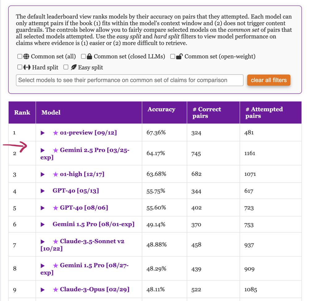 Leaderboard showing performance of language models on claim verification task over book-length input. o1-preview is the best model with 67.36% accuracy followed by Gemini 2.5 Pro with 64.17% accuracy.
