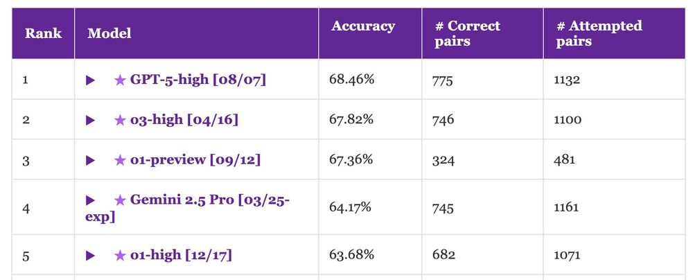 Screenshot of benchmark with gpt-5 on top with 68.46% accuracy.