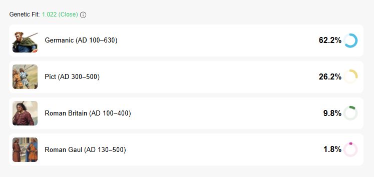 Oh look at me.  I used to be a quarter Pict.  This may make sense since the place of my grandparents have petroglyphs all over the place depicting raider from moder day Scotland.