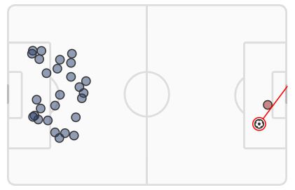 PSG 27 shots and 0 goals, Liverpool 2 shots and 1 goal.