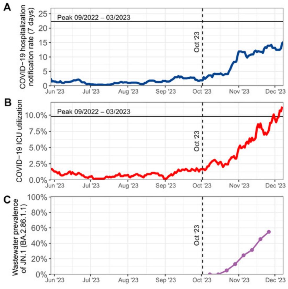 Timely Monitoring of SARS-CoV-2 RNA Fragments in Wastewater Shows the Emergence of JN.1 (BA.2.86.1.1...