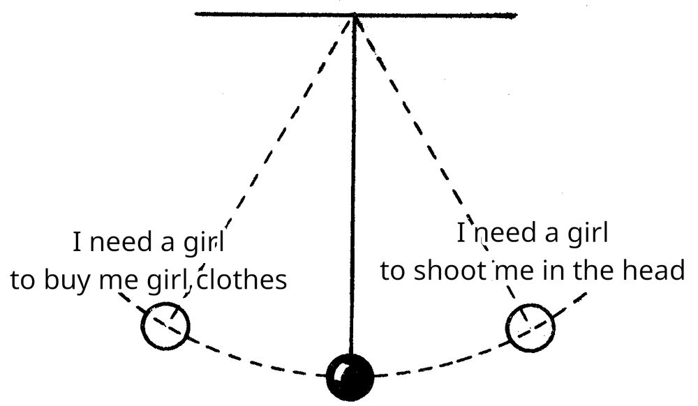 image of a swinging pendulum with text added
on the left side of the pendulum: "I need a girl to buy me girl clothes"
on the right: "I need a girl to shoot me in the head"