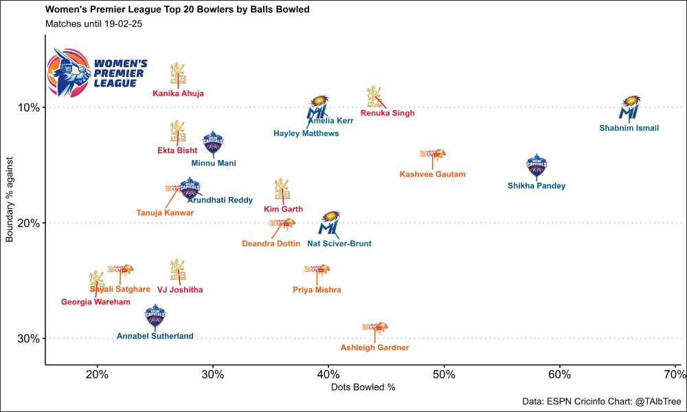 Scatter plot for top 20 bowlers by balls bowled in the 2025 Women's Indian Premier League cricket competition. X axis is dot balls bowled %. Y axis is boundary % against. Both axes are reversed so best remains top right. Shabnim Ismail and Shikha Pandey are the top 2 bowlers in the top right.