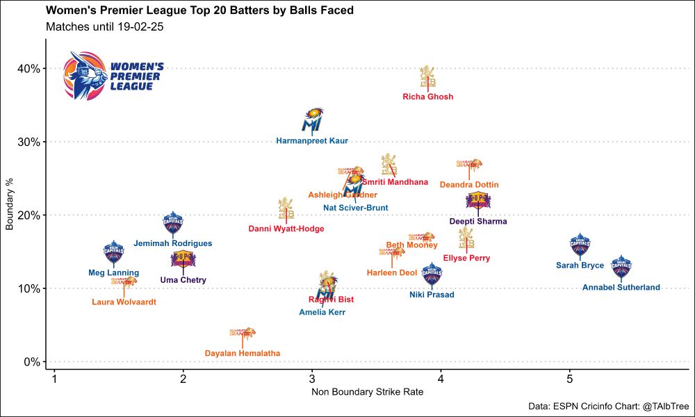 Scatter plot for top 20 batters by balls facedin the 2025 Women's Indian Premier League cricket competition. X axis is non boundary strike rate. Y axis is boundary %. Annabel Sutherland and Sarah Bryce are middle right leading the way in non boundary strike rate over 5. Richa Ghosh is top middle leading the way in boundary % at about 40%